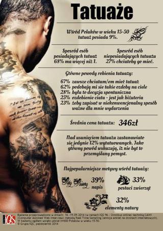 Wśród polaków w wieku 15-30 tatuaż posiada 9%!